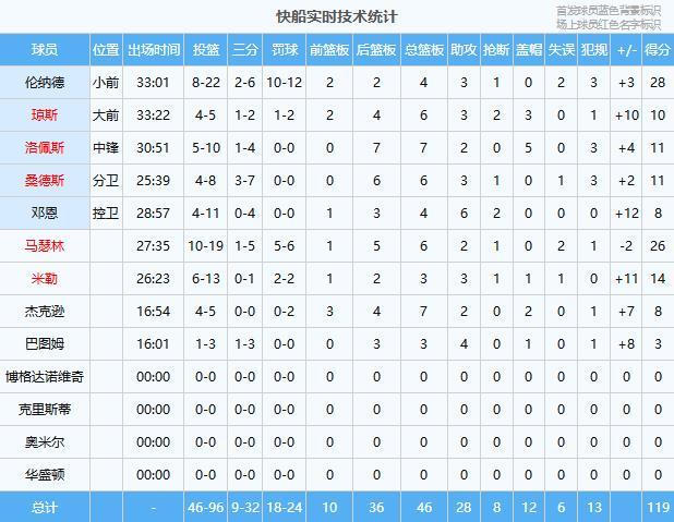 伦纳德28分率快船大胜公牛，马瑟琳26分助四连胜
