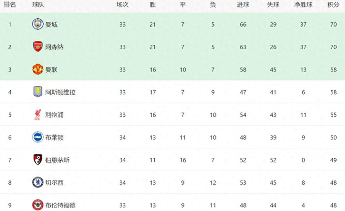 曼城双线告捷拜仁晋级决赛马竞爆冷惨败